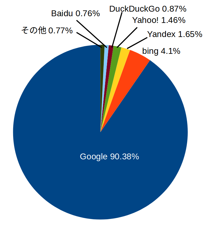 検索エンジンのシェア