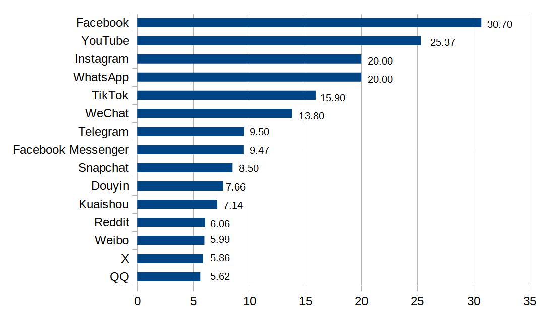 ソーシャルメディアのMAU