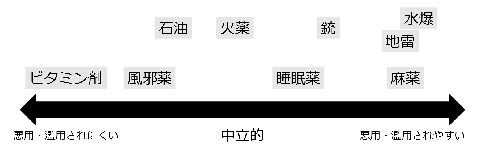 テクノロジーの濫用されやすさ