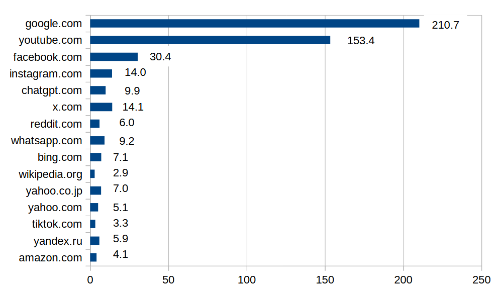 ウェブサイトに費やされる時間